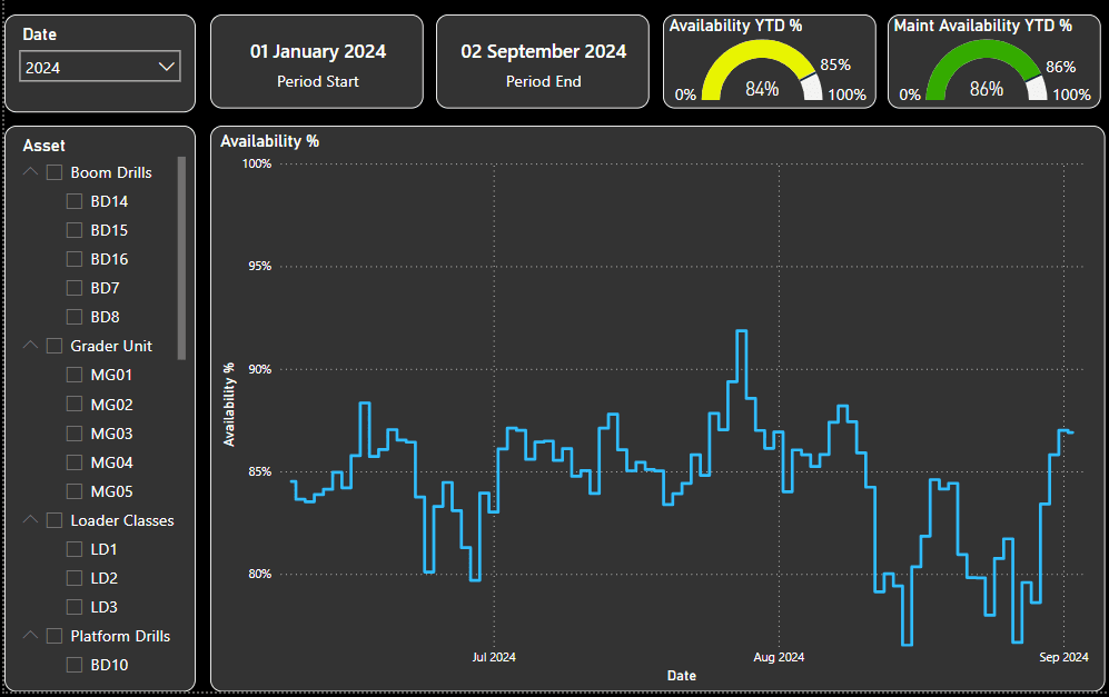 Availability-Dashboard