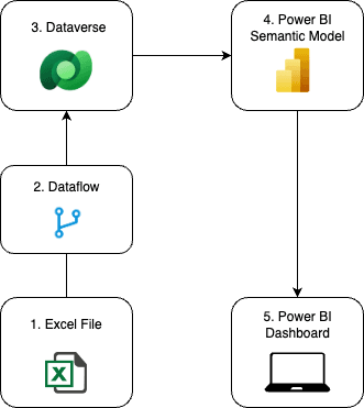 Example Architecture