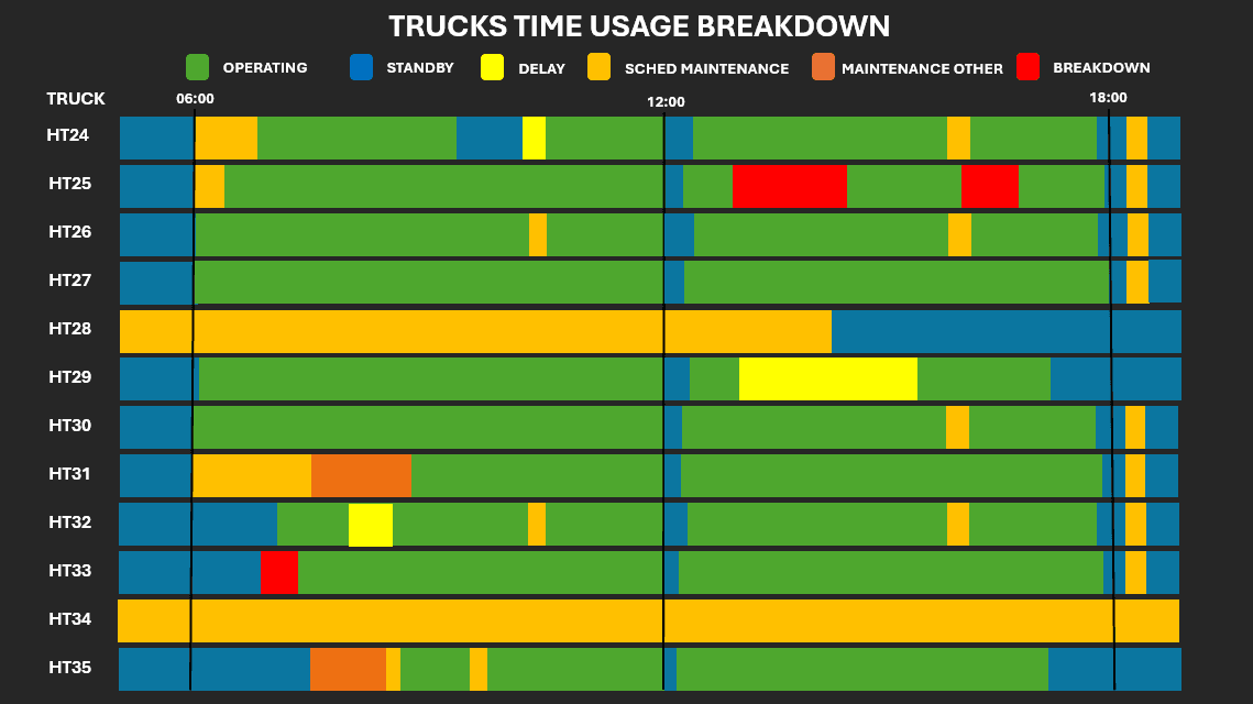 Time Usage Model